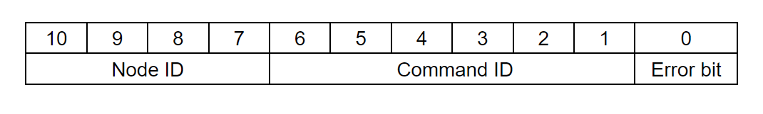 CAN ID bit layout for MSG gripper