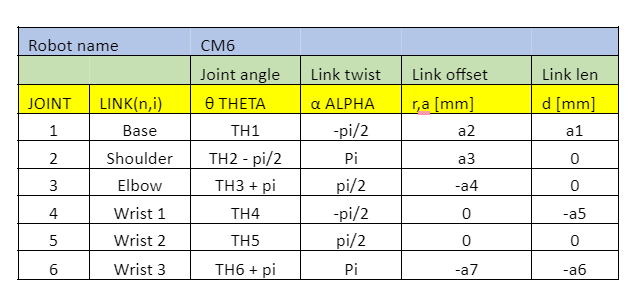 PAROL6 Denavit-Hartenberg parameter table