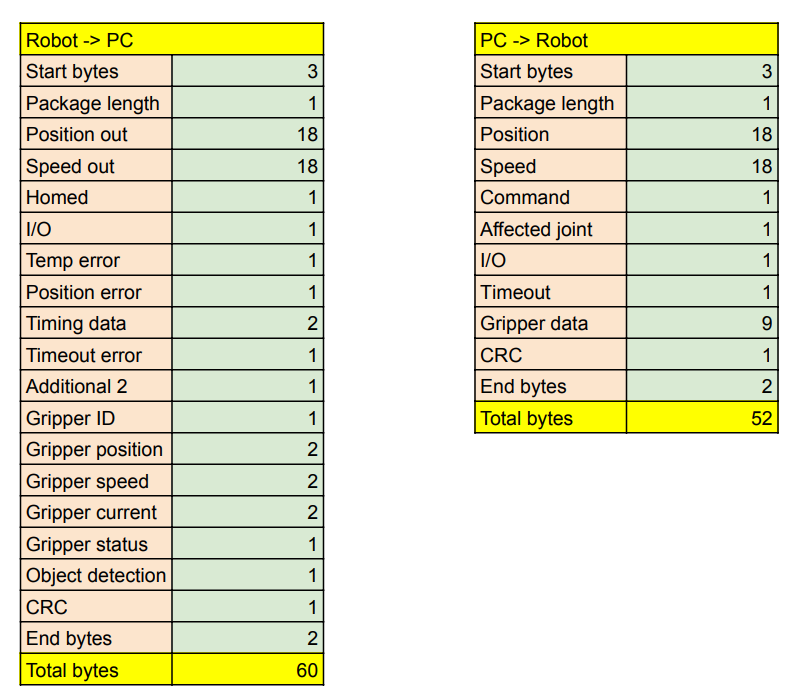 Communication data packet structure table