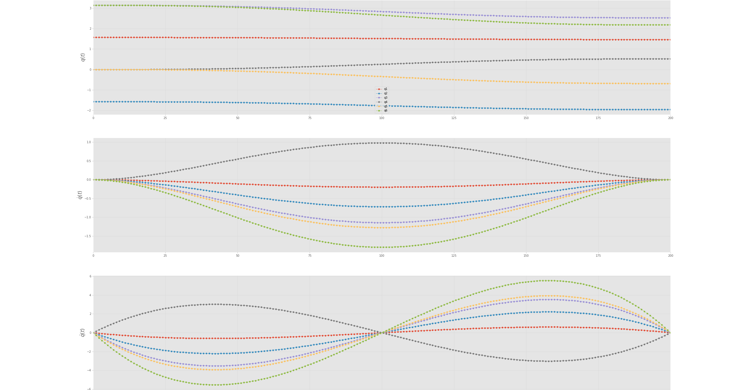 Polynomial (quintic) velocity profile graph for robot joint motion