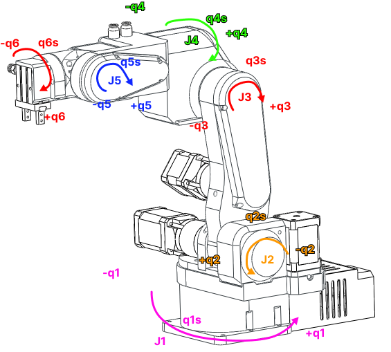 PAROL6 joint rotation direction diagram