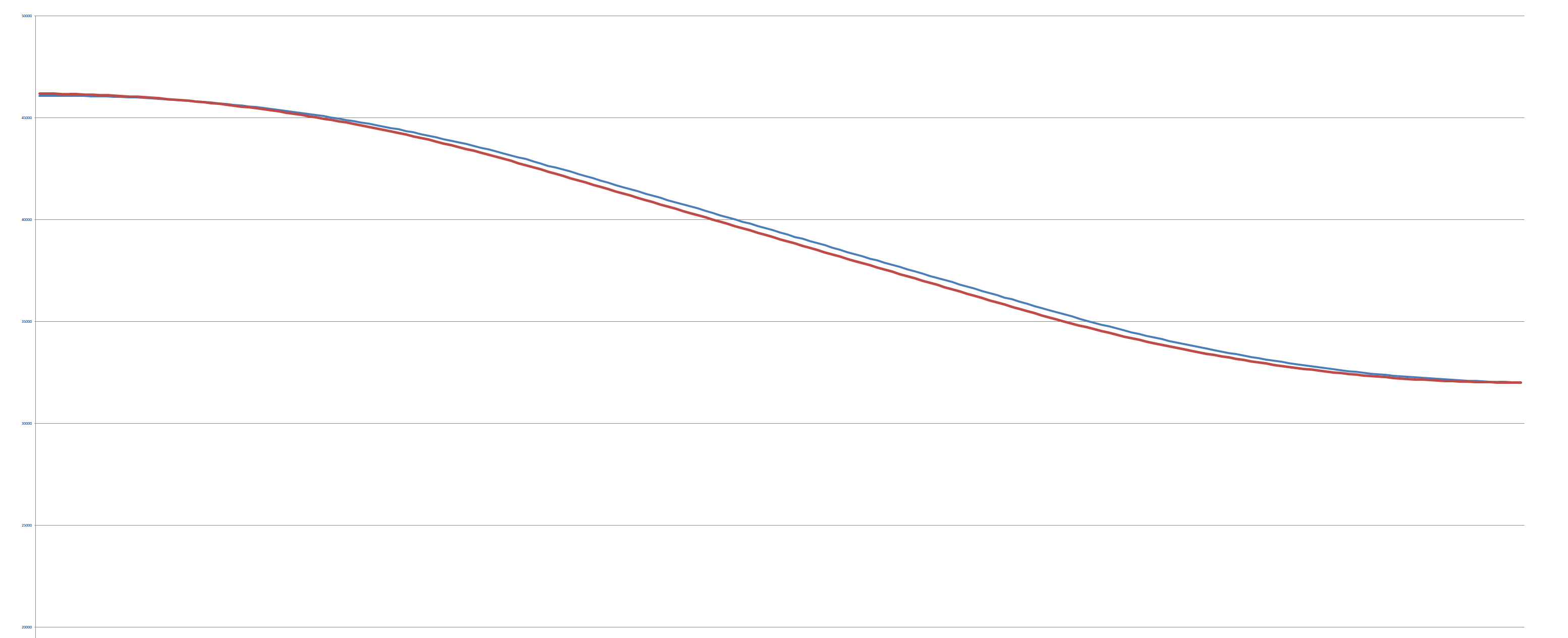 Position curve comparison: speed-only vs speed and position tracking