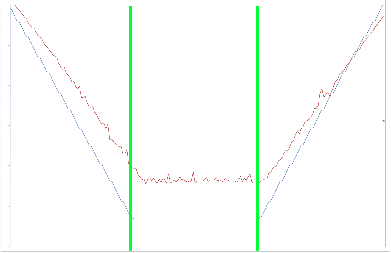 Trapezoidal velocity profile showing commanded vs actual robot speed